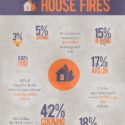 Top Causes of House Fires Summary!